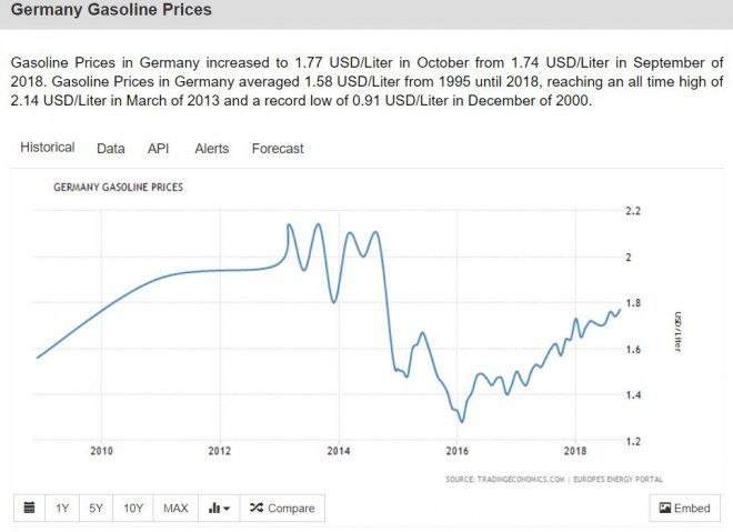 +1    https://tradingeconomics.com/germany/gasoline-prices