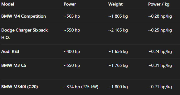��� ���� ���� ������, ��� ����� PS/kg��� M340i ��� � ���� ������� ����.
