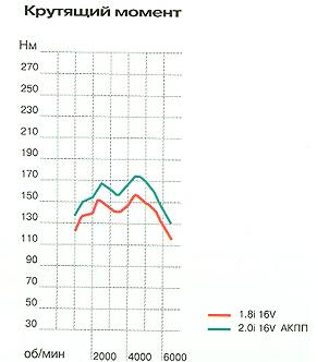    1 1,6 - 951,8-2,0  - 91+ ( 95    , 92    )1,6  3500    1,8 1,8    ( .) 2200  4200