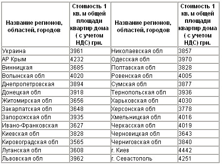 ������� �������������� ��������� ������������� 1 ��. � ����� � ������� � 1 ������ 2008 ���� ���������� 3,961 ���