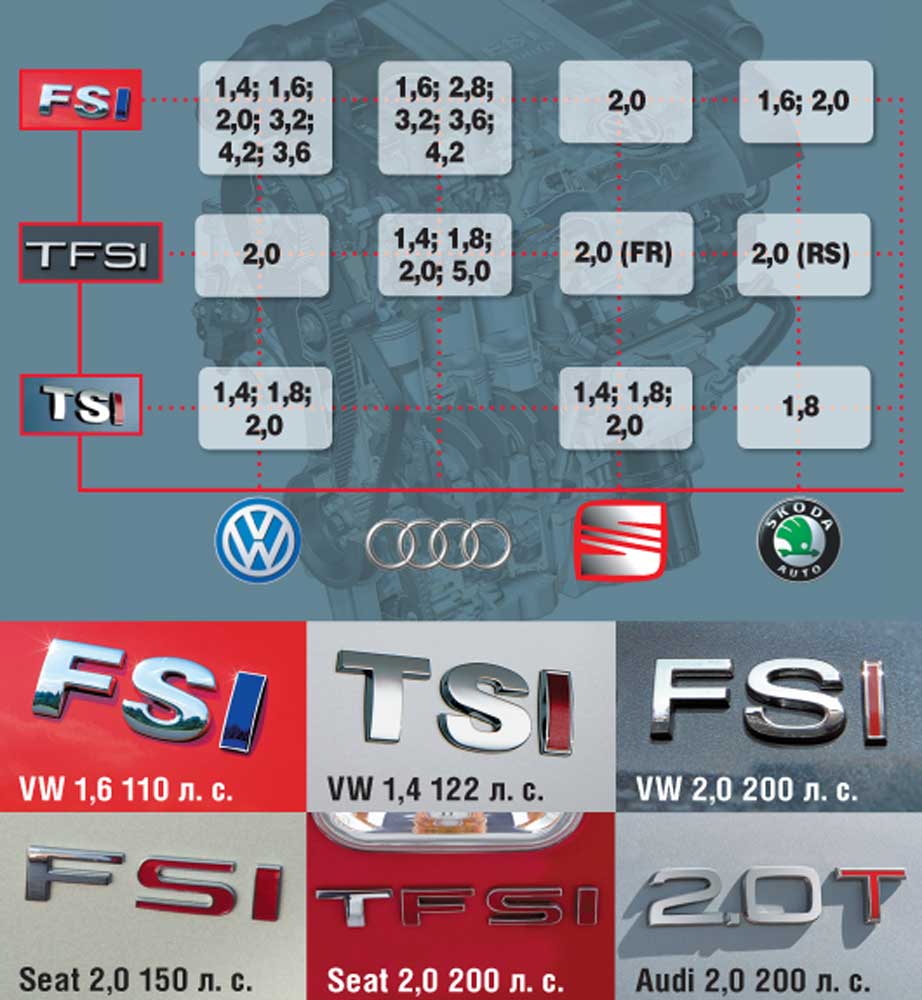   ,         (FSI, TSI  TFSI),    Volkswagen, Audi, Skoda, Seat,      .  2004 ,   FSI (fuel stratified injection)  ,     TFSI (turbocharged fuel stratified injection)