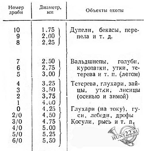 Какой номер дроби на какую дичь таблица 12 кал.--- Заяц и Птица