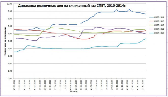 �� ����������.�� ��������� 5 ��� (2010-2014)����������� ���� �� ��� ���� � ������ ������ 2010 ���� - 3,55 ���/�