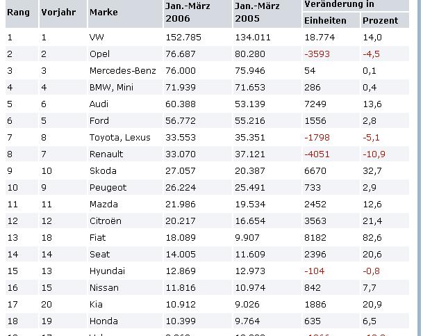 ���������� ������� �� �������������� (2005 � 2006 ���), ����� ������ - ����