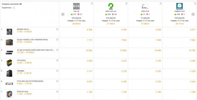 ���� ������������� �� ����������� ��������� ������ ��� ��� �� ������ ��� 8500G (6-������� �� ���������� �����) �� 32�� ��������� - ��� �� 37� ���. ������, ���� ������ �� 9070/9070xt ��� ���5070 ���� �� 30� � �������, ���� ������ ������ �� 9060�� ��� ���5060�� � 16�� (8�� ������ �� ������������� � ��������) - ��� �� ���� 20�