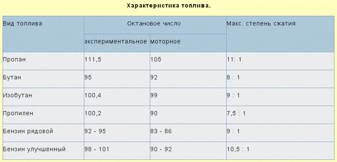     .     111,5 105 11: 1 95 92 8 : 1 100,4 99 9 : 1 100,2 90 7,5 : 1  92 - 95 83 - 86 9 : 1  98 - 101 90 - 92 10,5 : 1  -      -           