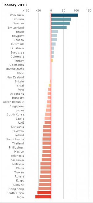 ,   " ",     Economist       47%.  ,      4,35 