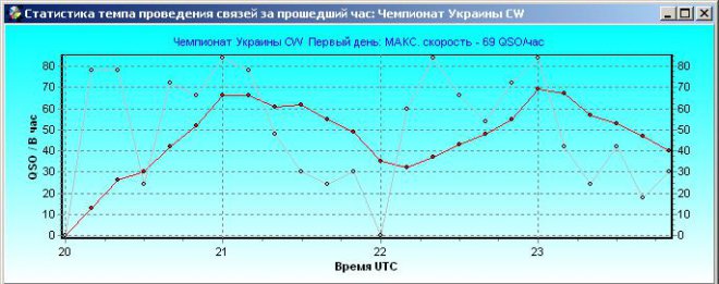 ������� �������� 198 QSO,�� ���� ������� : HM SL ZA OD TE������� � ��������������� ������ ����������.